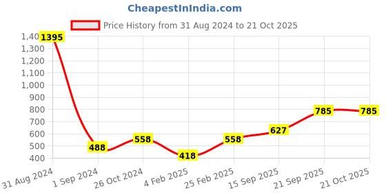 myntra.com Mayra High Neck Puff Sleeves Velvet Top mayra Price History Graph from 31 Aug 2024 to 20 Oct 2025