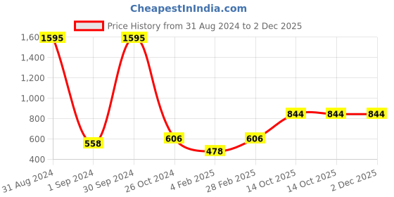 myntra.com Mayra Long Sleeves Crop Fitted Top mayra Price History Graph from 31 Aug 2024 to 2 Dec 2025