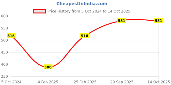 myntra.com Mayra Magenta Pure Cotton A-line Top mayra Price History Graph from 5 Oct 2024 to 14 Oct 2025