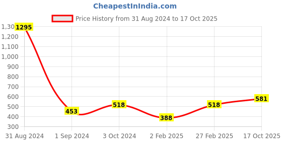 myntra.com Mayra Mandarin Collar Crepe Shirt Style Top mayra Price History Graph from 31 Aug 2024 to 17 Oct 2025