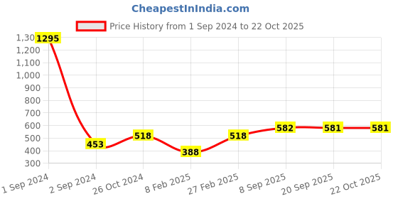 myntra.com Mayra Mandarin Collar Roll Up Sleeves Shirt Style Top mayra Price History Graph from 1 Sep 2024 to 19 Oct 2025
