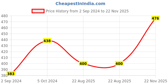 myntra.com Mayra Maroon & Pink Floral Regular Top mayra Price History Graph from 2 Sep 2024 to 22 Nov 2025