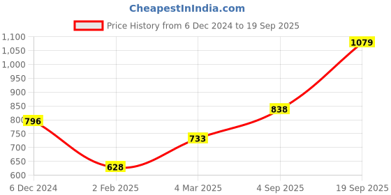 myntra.com Mayra Maroon Bell Sleeve Georgette Regular Top mayra Price History Graph from 6 Dec 2024 to 19 Sep 2025