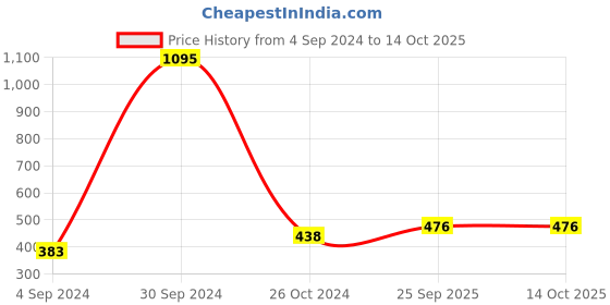 myntra.com Mayra Maroon Regular Top mayra Price History Graph from 4 Sep 2024 to 13 Oct 2025
