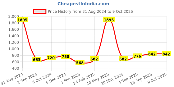 myntra.com Mayra Maxi-Length Flared Skirt mayra Price History Graph from 31 Aug 2024 to 8 Oct 2025