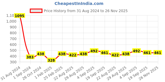 myntra.com Mayra Mid Rise A-Line Skirt mayra Price History Graph from 31 Aug 2024 to 25 Nov 2025