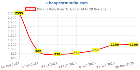 myntra.com Mayra Multicoloured Maxi Dress mayra Price History Graph from 31 Aug 2024 to 27 Nov 2025