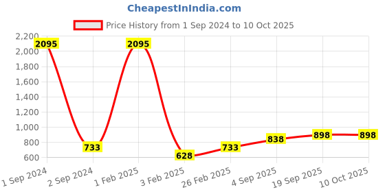 myntra.com Mayra Multicoloured Striped Basic Jumpsuit mayra Price History Graph from 1 Sep 2024 to 8 Oct 2025