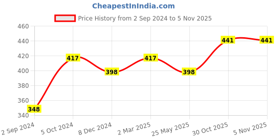 myntra.com Mayra Multicoloured Striped Off-Shoulder Bardot Top mayra Price History Graph from 2 Sep 2024 to 3 Nov 2025