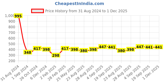 myntra.com Mayra Navy Blue & White Striped Crepe Regular Top mayra Price History Graph from 31 Aug 2024 to 1 Dec 2025