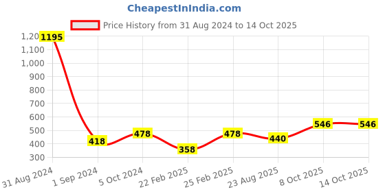 myntra.com Mayra Notch Neck Roll-Up Sleeves Top mayra Price History Graph from 31 Aug 2024 to 13 Oct 2025
