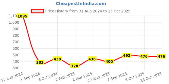 myntra.com Mayra Off-Shoulder Bardot Top mayra Price History Graph from 31 Aug 2024 to 13 Oct 2025