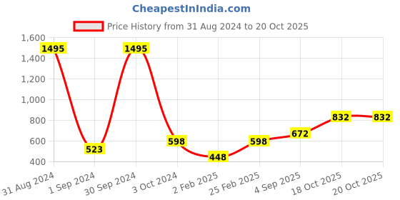 myntra.com Mayra Off-Shoulder Bell Sleeves Bardot Top mayra Price History Graph from 31 Aug 2024 to 20 Oct 2025