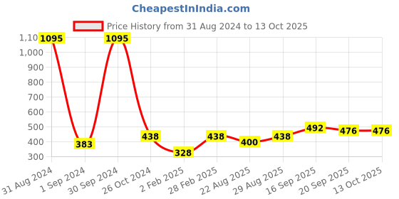 myntra.com Mayra Olive Green A-line Top mayra Price History Graph from 31 Aug 2024 to 13 Oct 2025