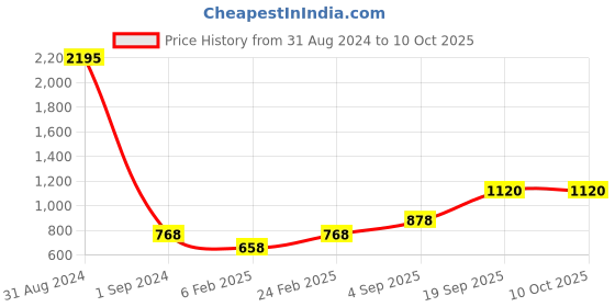 myntra.com Mayra Peter Pan Collar Georgette A-Line Dress mayra Price History Graph from 31 Aug 2024 to 10 Oct 2025