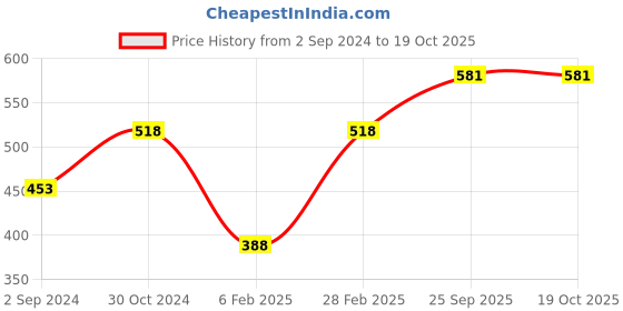 myntra.com Mayra Pink Embellished Regular Top mayra Price History Graph from 2 Sep 2024 to 17 Oct 2025