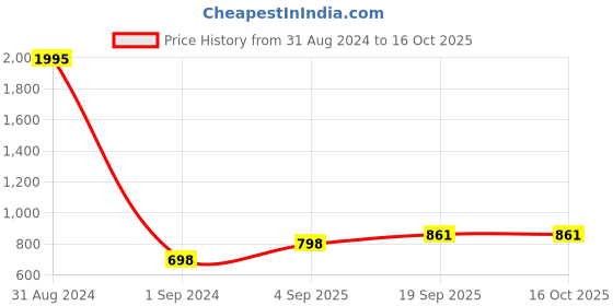myntra.com Mayra Pink Floral Crepe A-Line Midi Dress mayra Price History Graph from 31 Aug 2024 to 16 Oct 2025