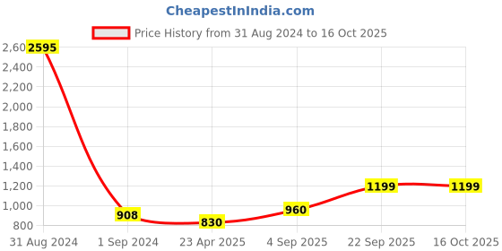 myntra.com Mayra Pink Georgette A-Line Midi Dress mayra Price History Graph from 31 Aug 2024 to 16 Oct 2025