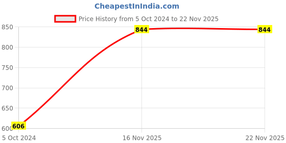 myntra.com Mayra Pink Regular Top mayra Price History Graph from 5 Oct 2024 to 21 Nov 2025
