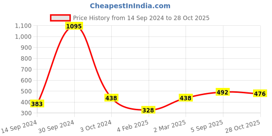 myntra.com Mayra Pink Solid Crepe Regular Top mayra Price History Graph from 14 Sep 2024 to 28 Oct 2025