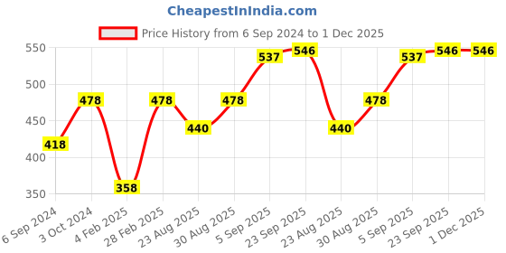 myntra.com Mayra Pink Striped Cold-shoulder Sleeves Top mayra Price History Graph from 6 Sep 2024 to 1 Dec 2025