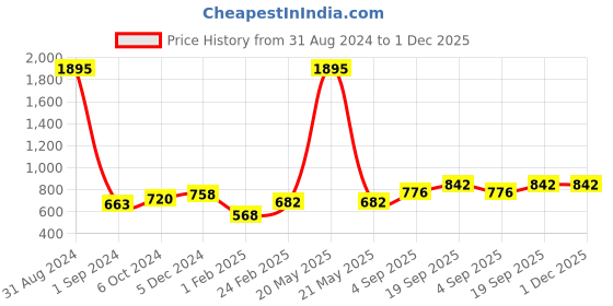 myntra.com Mayra Pleated A-Line Maxi Skirt mayra Price History Graph from 31 Aug 2024 to 1 Dec 2025