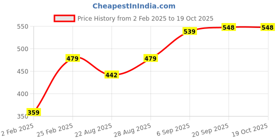 myntra.com Mayra Print Cotton Top mayra Price History Graph from 2 Feb 2025 to 17 Oct 2025