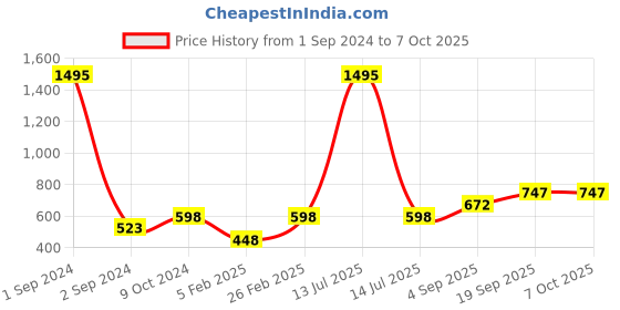 myntra.com Mayra Printed Basic Jumpsuit mayra Price History Graph from 1 Sep 2024 to 5 Oct 2025