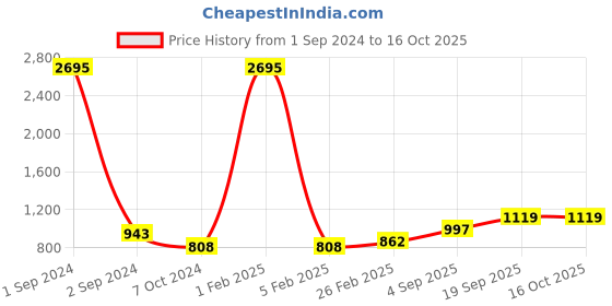 myntra.com Mayra Printed Cotton Sleeveless Basic Jumpsuit mayra Price History Graph from 1 Sep 2024 to 15 Oct 2025