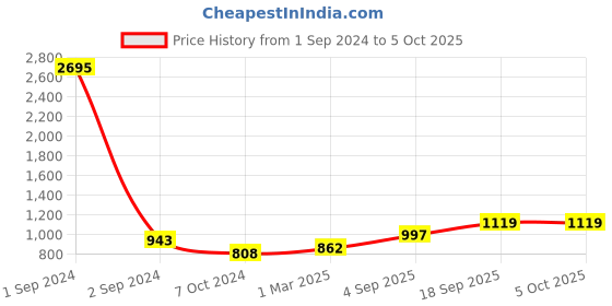 myntra.com Mayra Printed Off-Shoulder Basic Jumpsuit mayra Price History Graph from 1 Sep 2024 to 4 Oct 2025