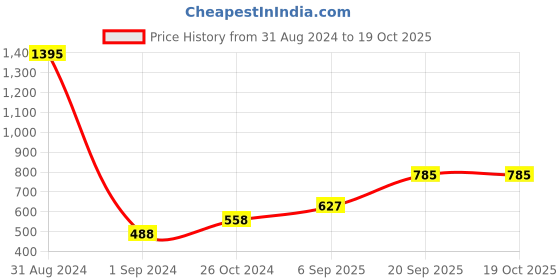 myntra.com Mayra Puff Sleeve Top mayra Price History Graph from 31 Aug 2024 to 19 Oct 2025