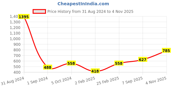 myntra.com Mayra Puff Sleeves Ruched Top mayra Price History Graph from 31 Aug 2024 to 4 Nov 2025