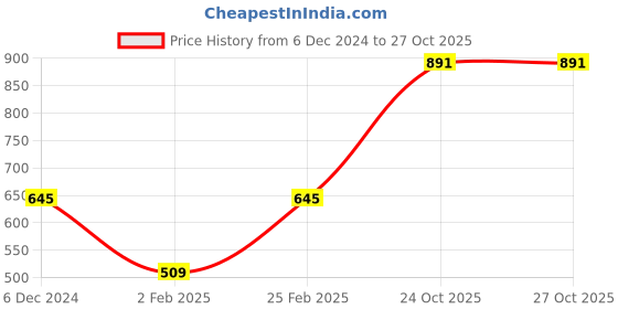 myntra.com Mayra Pure Cotton Shirt Collar Crop Top mayra Price History Graph from 6 Dec 2024 to 24 Oct 2025