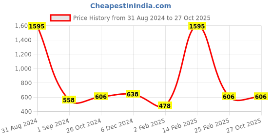 myntra.com Mayra Red A-line Knee-Length Skirt mayra Price History Graph from 31 Aug 2024 to 27 Oct 2025