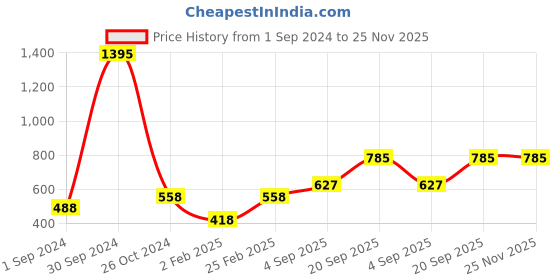 myntra.com Mayra Red Embellished Velvet Cuffed Sleeves Crop Top mayra Price History Graph from 1 Sep 2024 to 24 Nov 2025