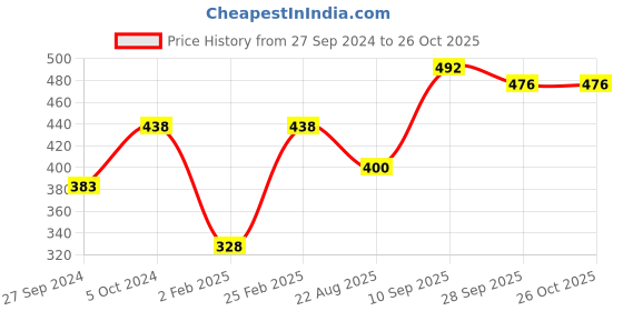 myntra.com Mayra Red Sleeveless A-line Crepe Top mayra Price History Graph from 27 Sep 2024 to 26 Oct 2025