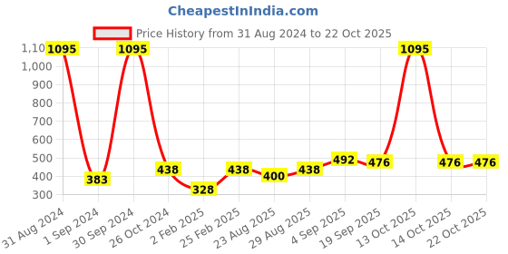myntra.com Mayra Red Velvet Crop Top mayra Price History Graph from 31 Aug 2024 to 21 Oct 2025
