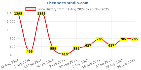 myntra.com Mayra Red Velvet Crop Top mayra Price History Graph from 31 Aug 2024 to 24 Nov 2025