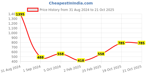 myntra.com Mayra Red Velvet Top mayra Price History Graph from 31 Aug 2024 to 21 Oct 2025