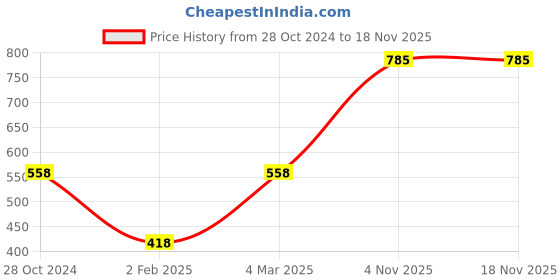 myntra.com Mayra Red Velvet Top mayra Price History Graph from 28 Oct 2024 to 17 Nov 2025
