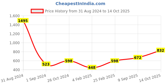myntra.com Mayra Ribbed Cold-Shoulder Sleeves Fitted Crop Top mayra Price History Graph from 31 Aug 2024 to 14 Oct 2025
