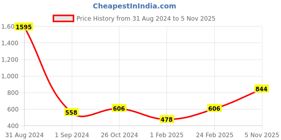 myntra.com Mayra Ribbed Round Neck Fitted Crop Top mayra Price History Graph from 31 Aug 2024 to 5 Nov 2025