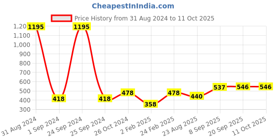 myntra.com Mayra Roll-Up Sleeves Crepe Styled Back Top mayra Price History Graph from 31 Aug 2024 to 10 Oct 2025