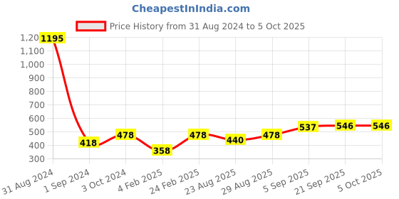 myntra.com Mayra Roll-Up Sleeves Regular Top mayra Price History Graph from 31 Aug 2024 to 4 Oct 2025
