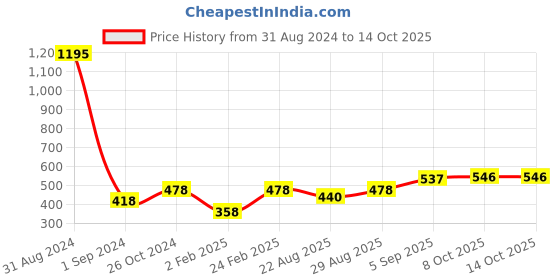 myntra.com Mayra Roll-Up Sleeves Regular Top mayra Price History Graph from 31 Aug 2024 to 14 Oct 2025