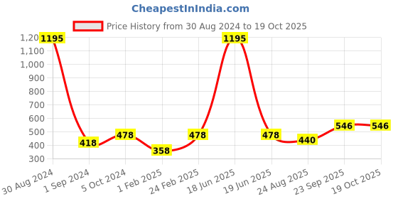 myntra.com Mayra Roll-Up Sleeves Shirt Style Top mayra Price History Graph from 30 Aug 2024 to 19 Oct 2025
