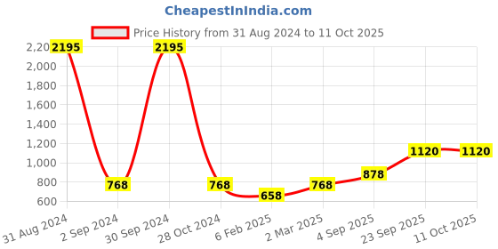 myntra.com Mayra Round Neck A-Line Georgette Midi Dress mayra Price History Graph from 31 Aug 2024 to 11 Oct 2025