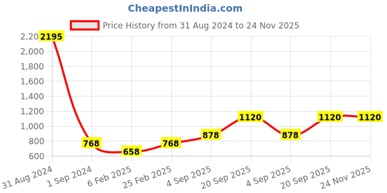myntra.com Mayra Round Neck Accordion Pleats Fit & Flare dress With Belt mayra Price History Graph from 31 Aug 2024 to 24 Nov 2025