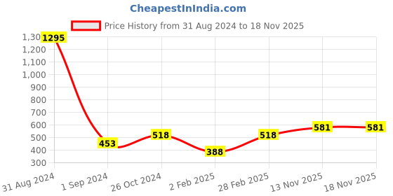 myntra.com Mayra Round Neck Bell Sleeves Embellished Top mayra Price History Graph from 31 Aug 2024 to 17 Nov 2025