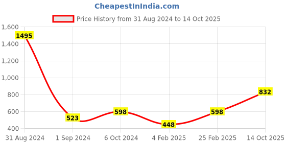 myntra.com Mayra Round Neck Cold-Shoulder Crop Fitted Top mayra Price History Graph from 31 Aug 2024 to 14 Oct 2025